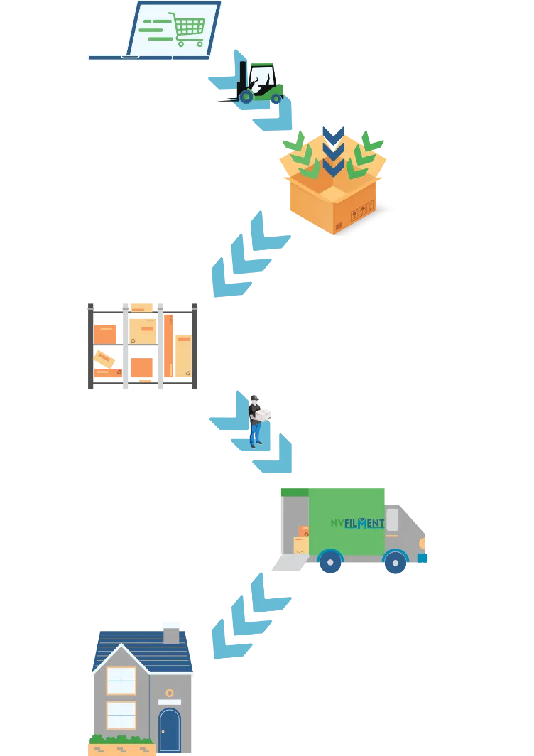 fulfilment proces